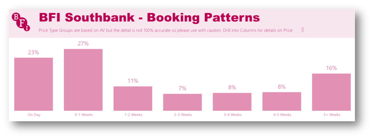 A bar chart showing 23% of bookings are for the same day, and another 27% are within the rest of the week.